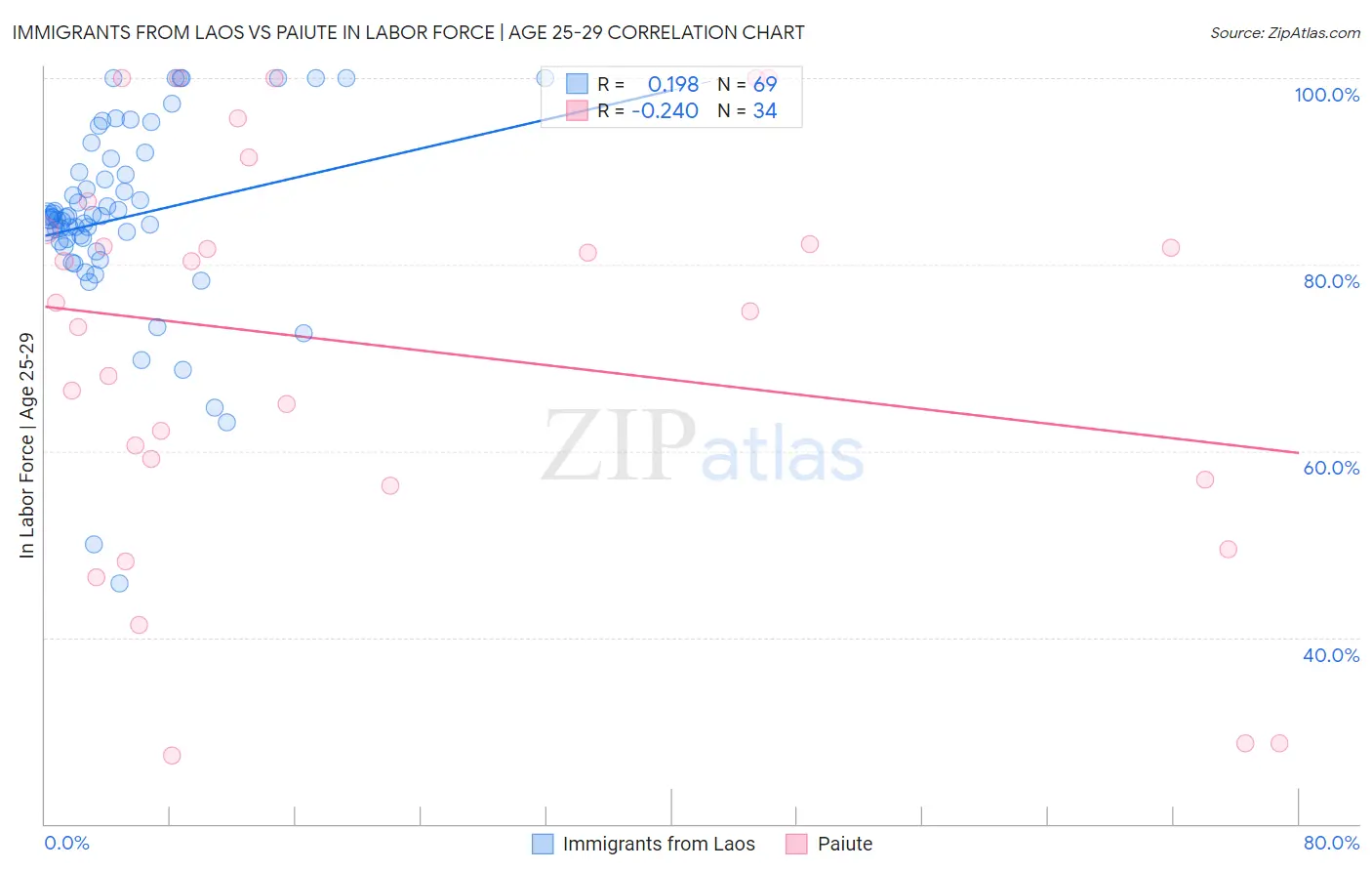 Immigrants from Laos vs Paiute In Labor Force | Age 25-29