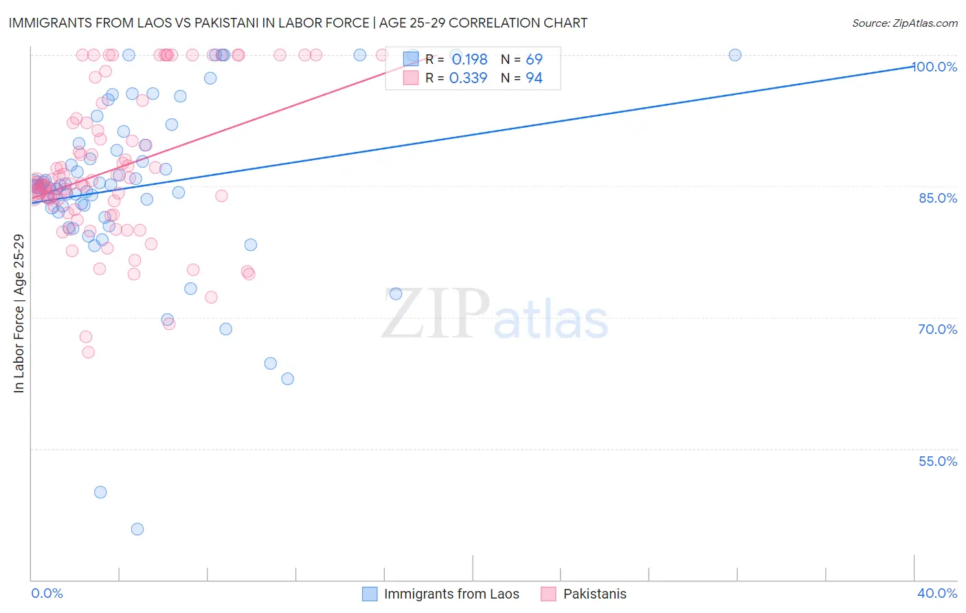 Immigrants from Laos vs Pakistani In Labor Force | Age 25-29