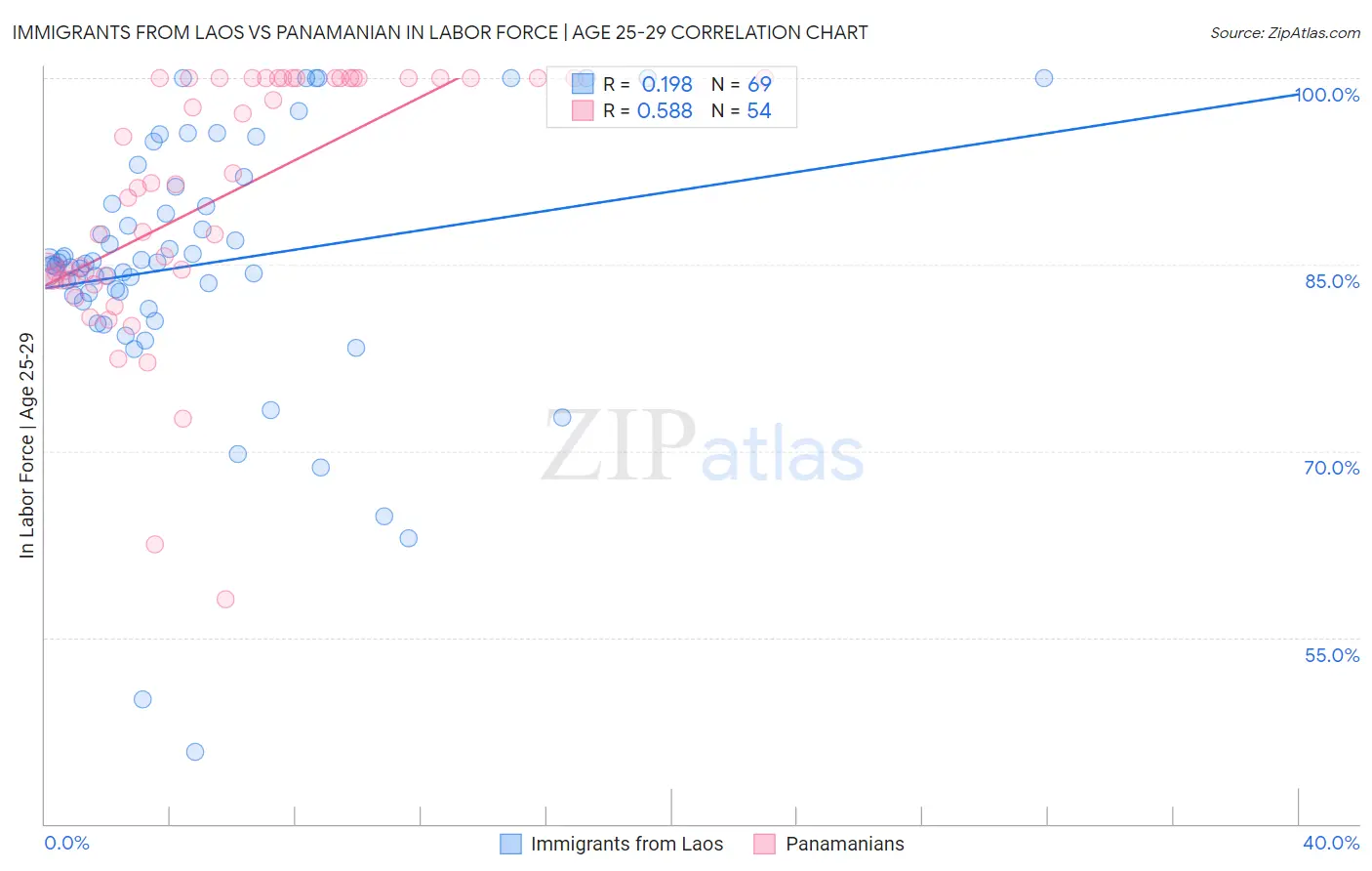 Immigrants from Laos vs Panamanian In Labor Force | Age 25-29