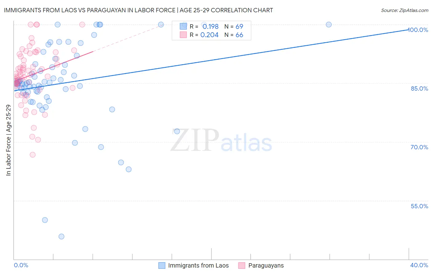 Immigrants from Laos vs Paraguayan In Labor Force | Age 25-29