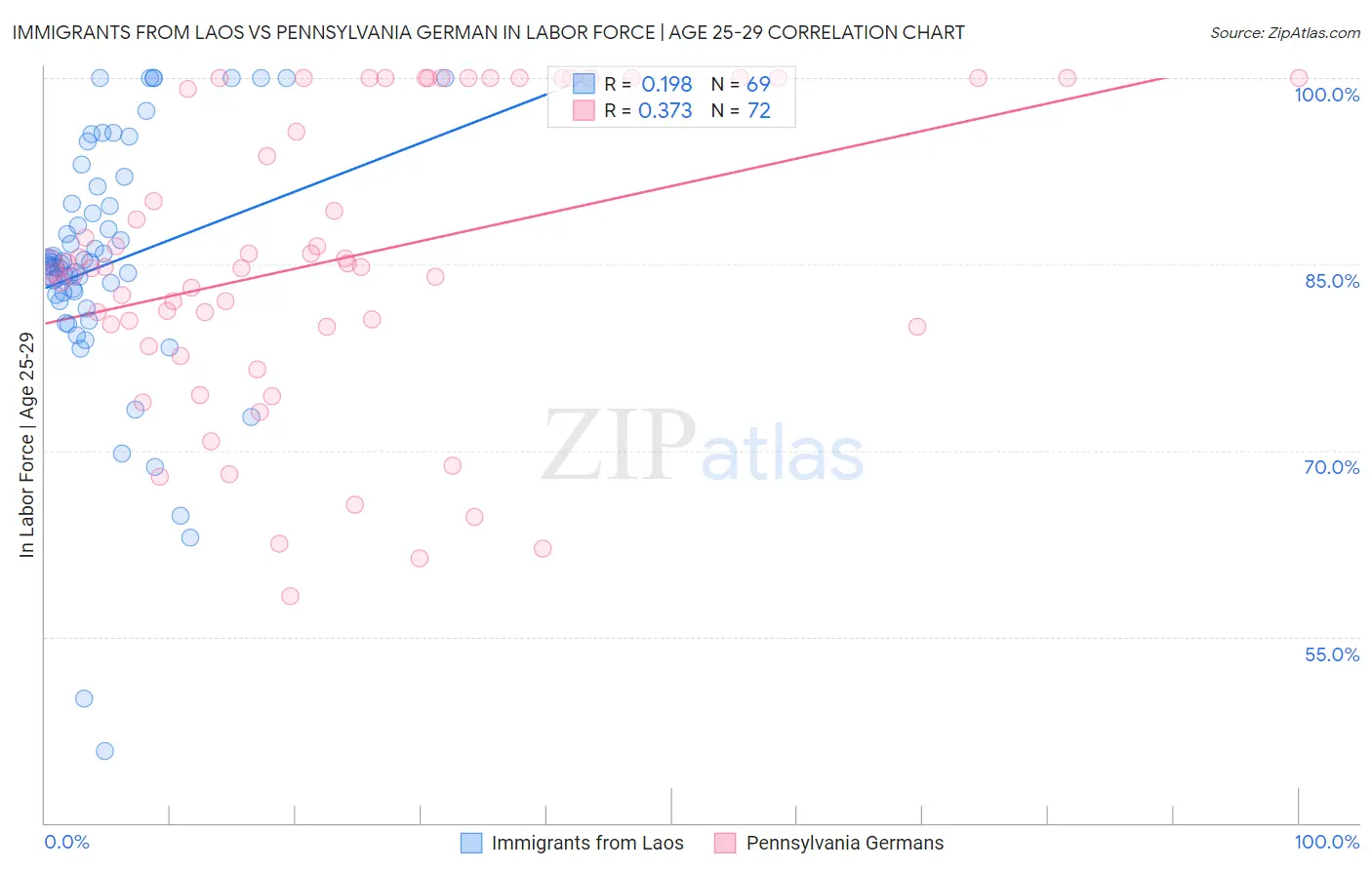 Immigrants from Laos vs Pennsylvania German In Labor Force | Age 25-29