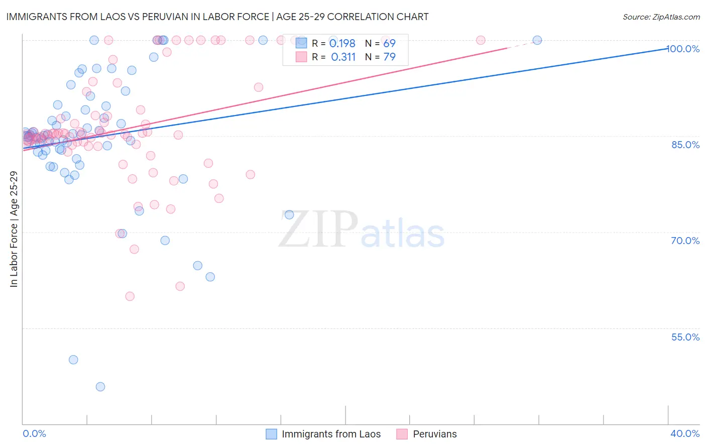 Immigrants from Laos vs Peruvian In Labor Force | Age 25-29
