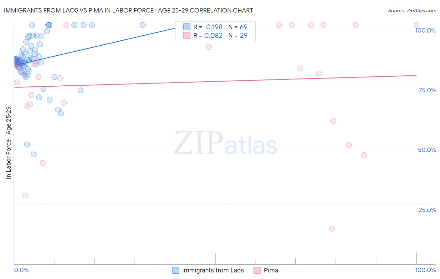 Immigrants from Laos vs Pima In Labor Force | Age 25-29