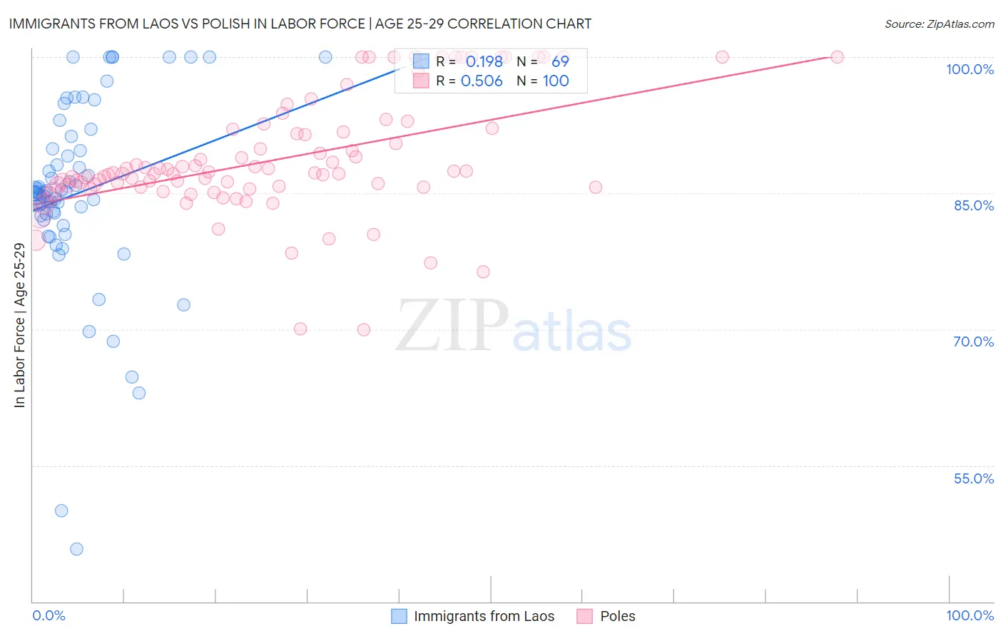 Immigrants from Laos vs Polish In Labor Force | Age 25-29