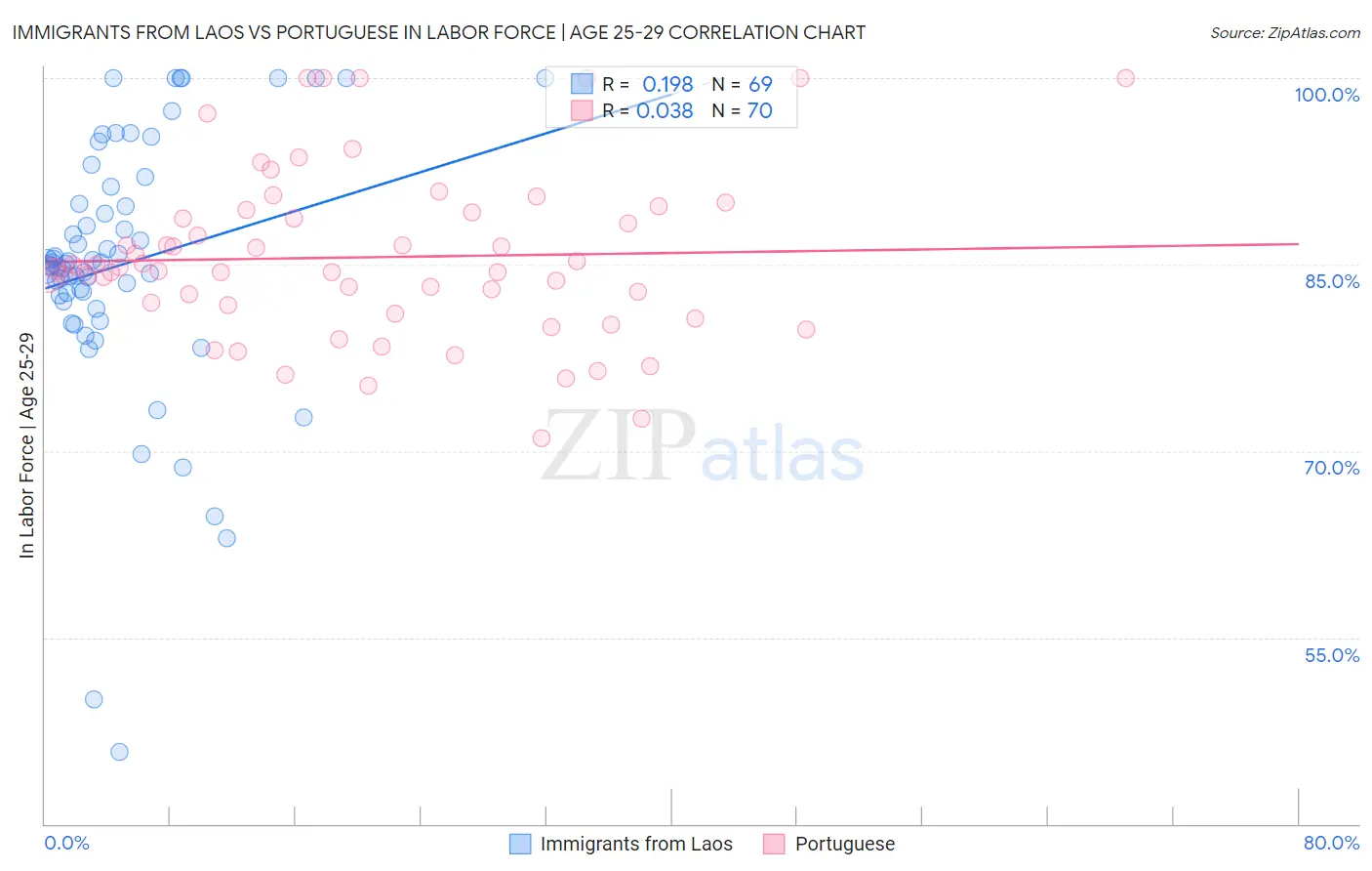 Immigrants from Laos vs Portuguese In Labor Force | Age 25-29