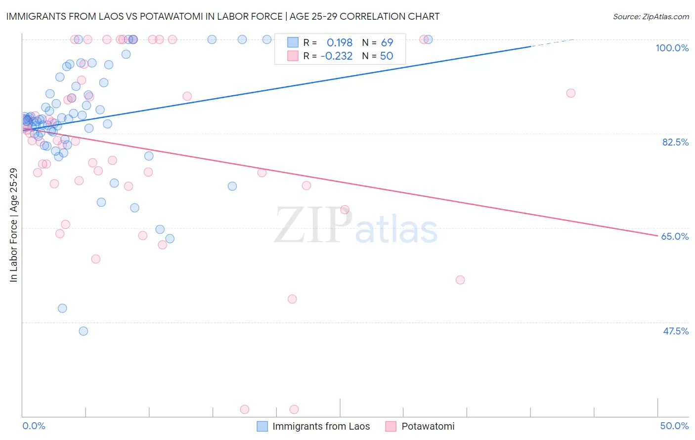 Immigrants from Laos vs Potawatomi In Labor Force | Age 25-29