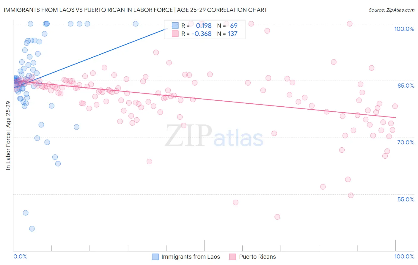 Immigrants from Laos vs Puerto Rican In Labor Force | Age 25-29