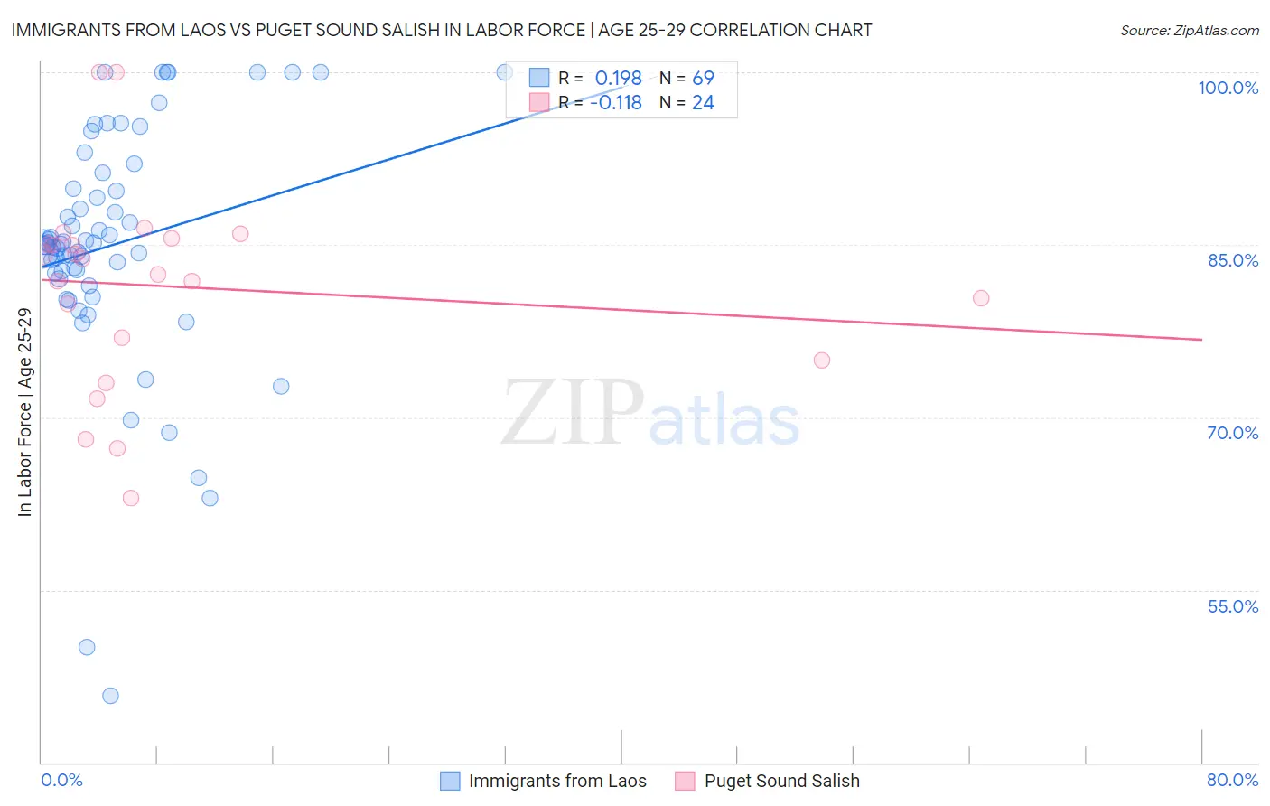 Immigrants from Laos vs Puget Sound Salish In Labor Force | Age 25-29