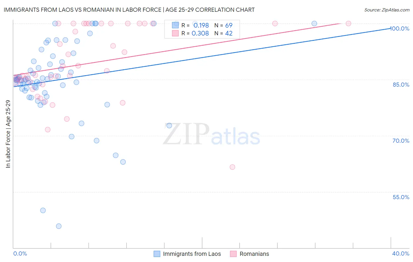 Immigrants from Laos vs Romanian In Labor Force | Age 25-29