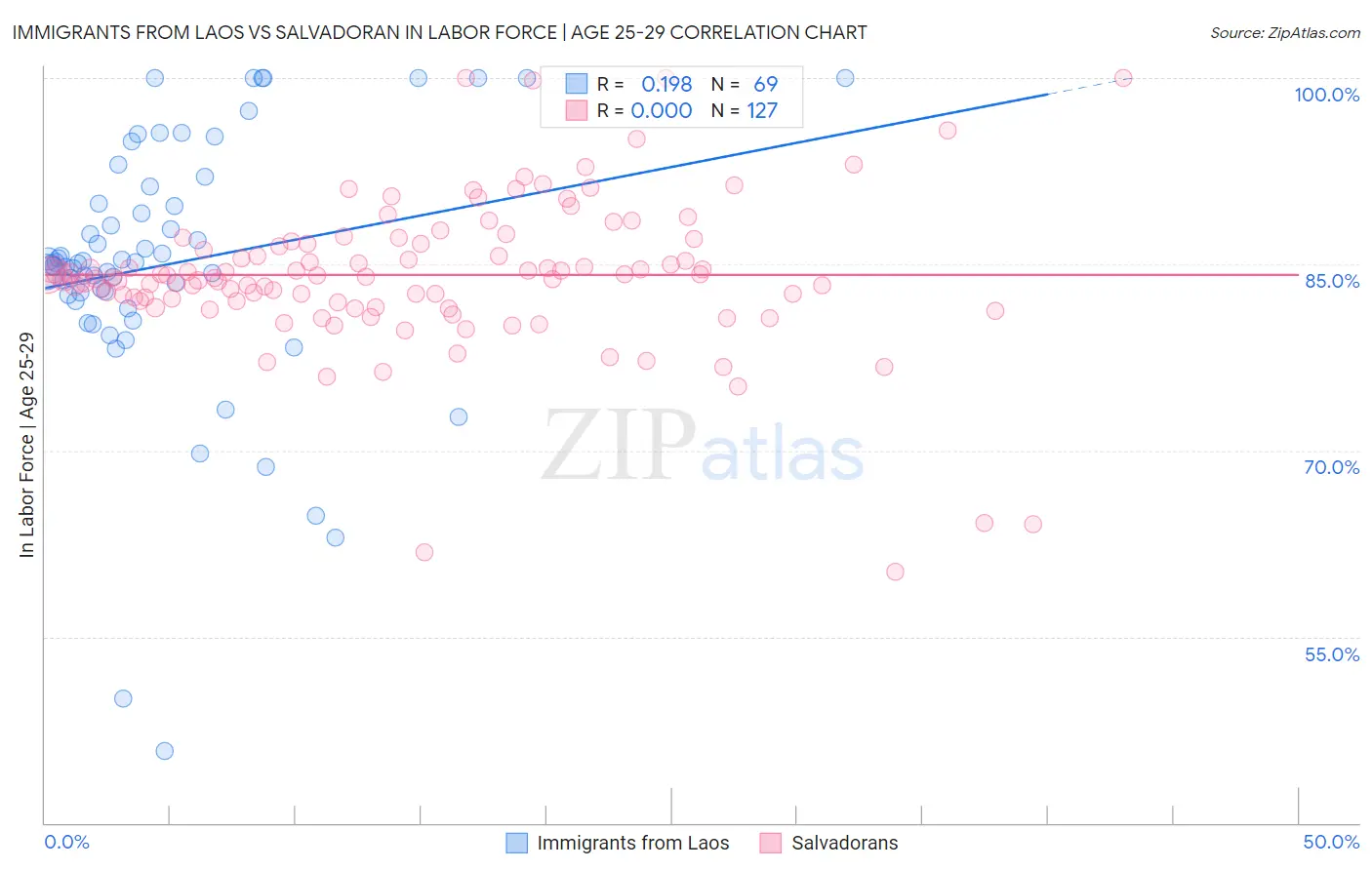 Immigrants from Laos vs Salvadoran In Labor Force | Age 25-29