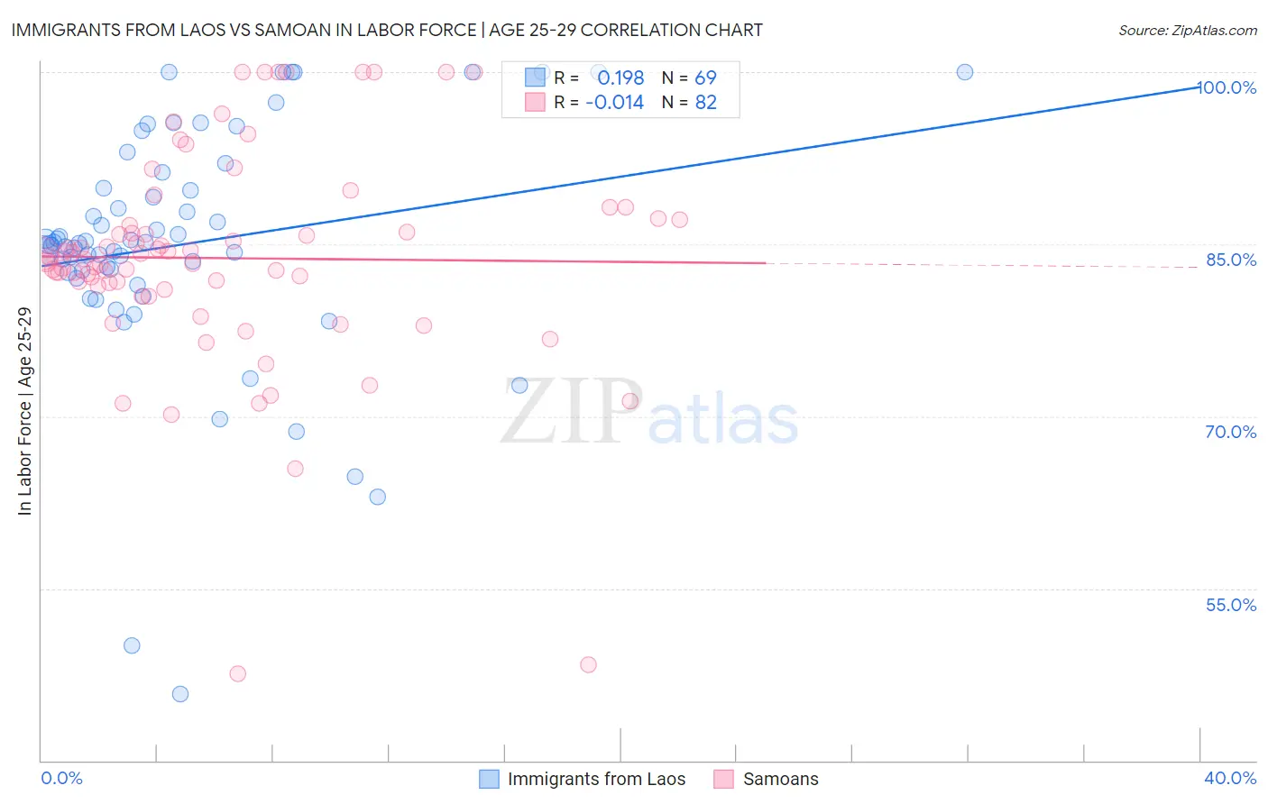 Immigrants from Laos vs Samoan In Labor Force | Age 25-29