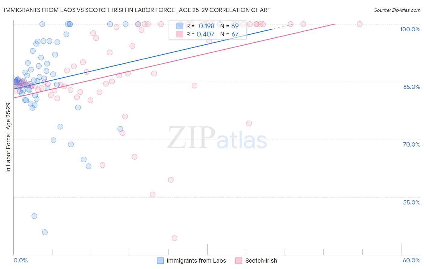 Immigrants from Laos vs Scotch-Irish In Labor Force | Age 25-29