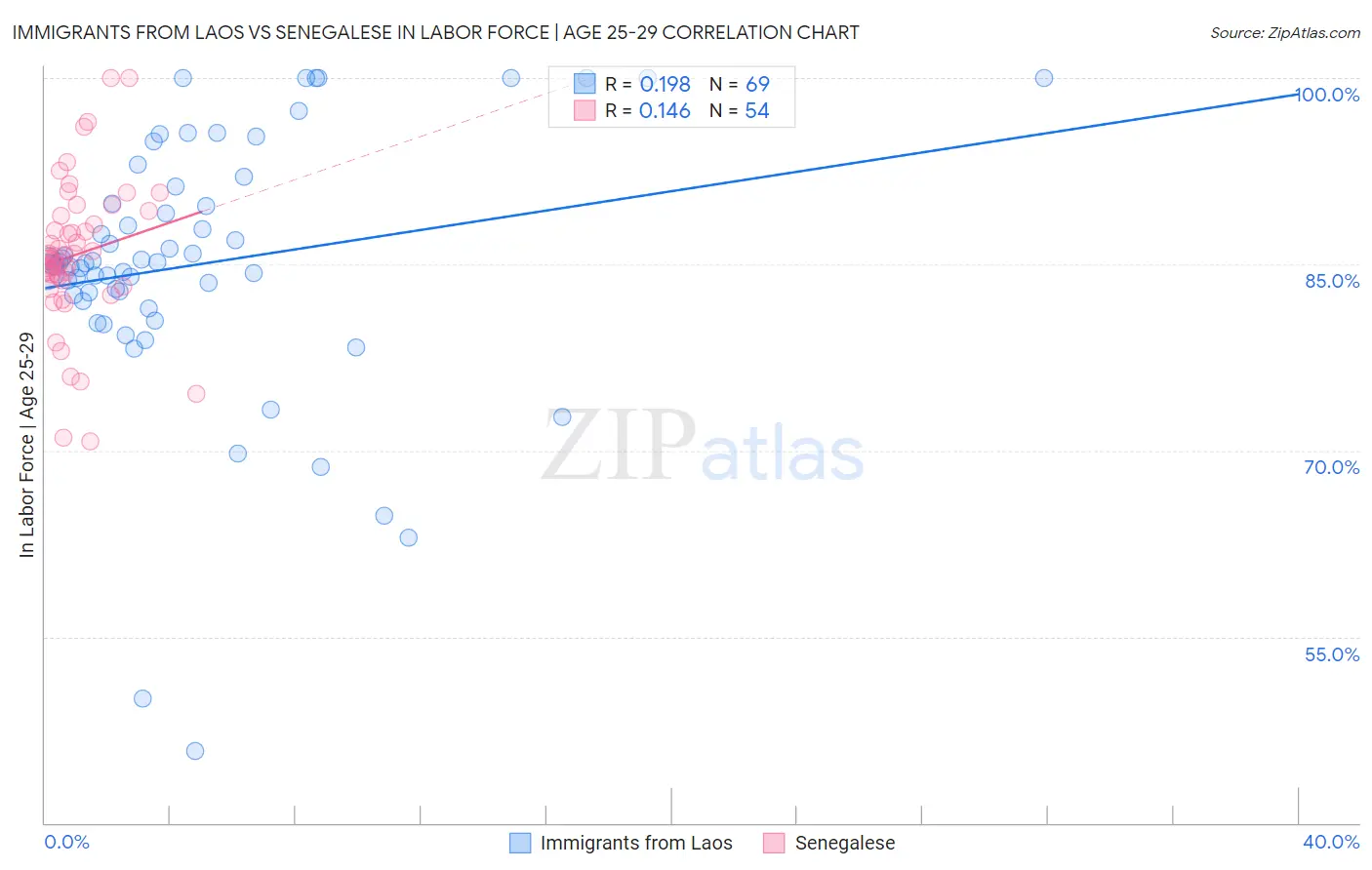 Immigrants from Laos vs Senegalese In Labor Force | Age 25-29