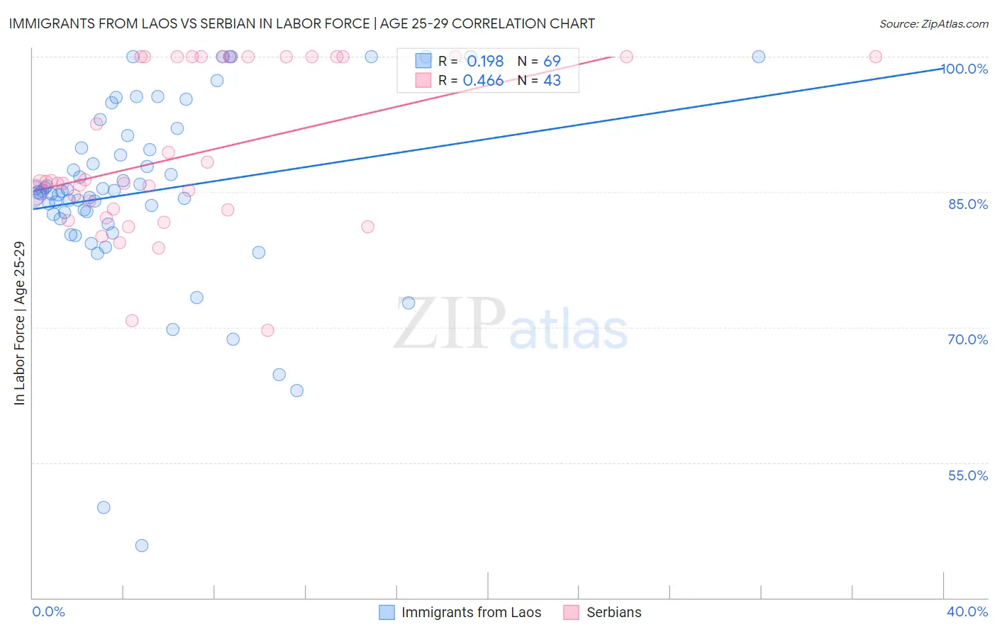 Immigrants from Laos vs Serbian In Labor Force | Age 25-29