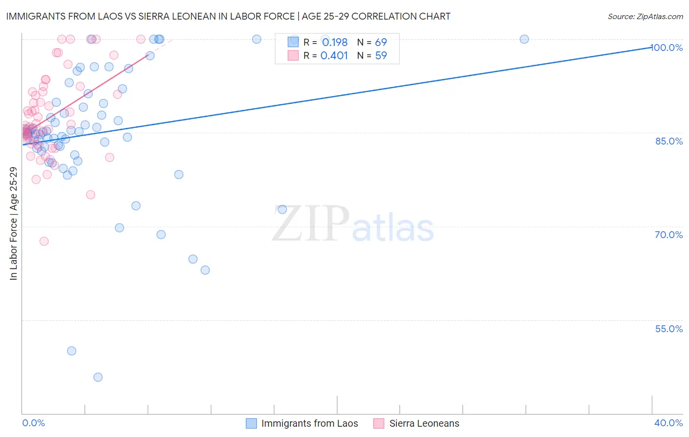 Immigrants from Laos vs Sierra Leonean In Labor Force | Age 25-29