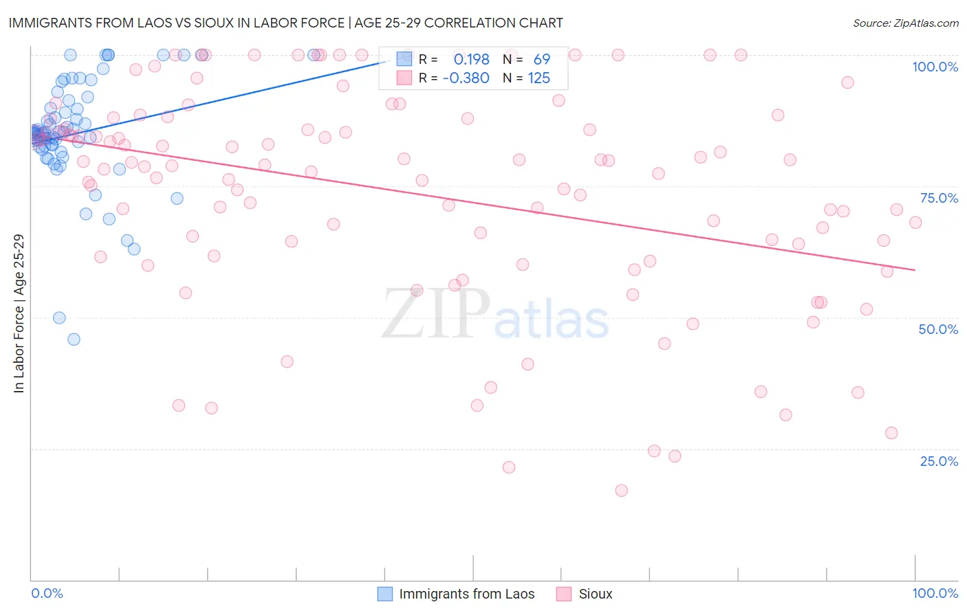 Immigrants from Laos vs Sioux In Labor Force | Age 25-29