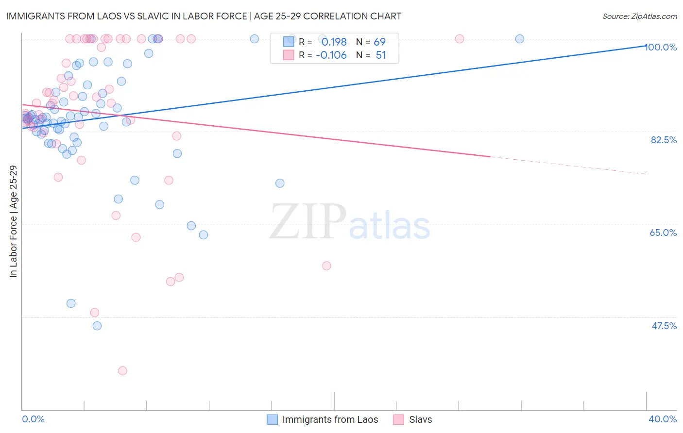 Immigrants from Laos vs Slavic In Labor Force | Age 25-29