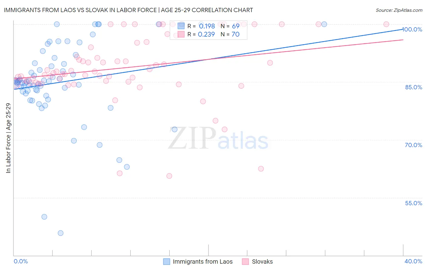 Immigrants from Laos vs Slovak In Labor Force | Age 25-29
