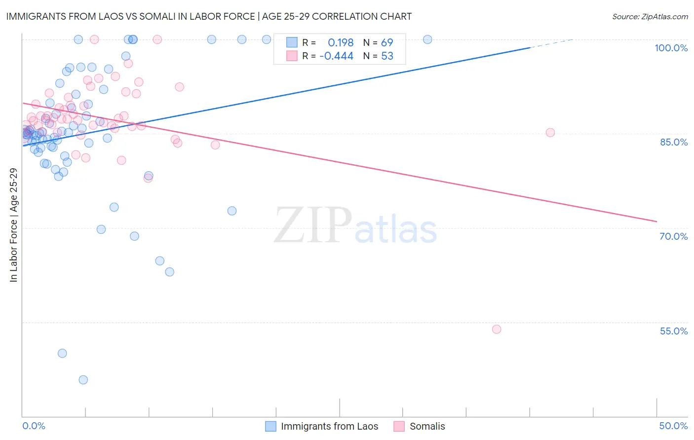 Immigrants from Laos vs Somali In Labor Force | Age 25-29