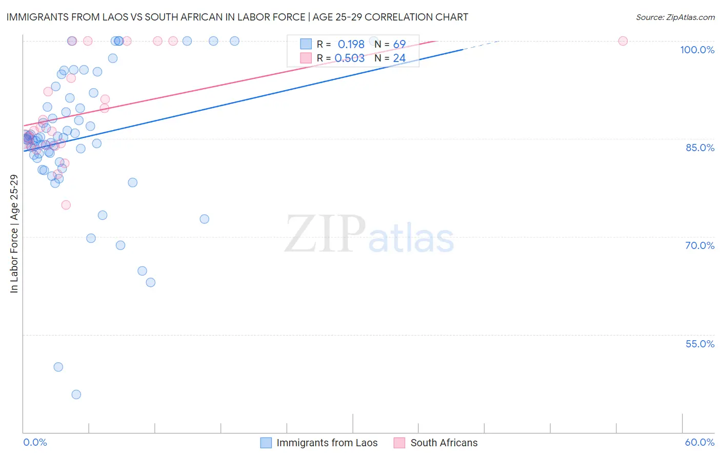 Immigrants from Laos vs South African In Labor Force | Age 25-29