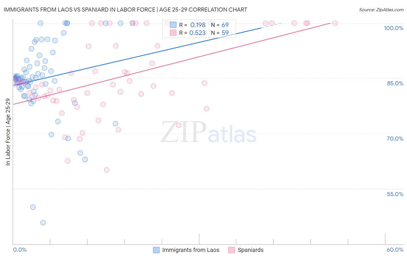 Immigrants from Laos vs Spaniard In Labor Force | Age 25-29
