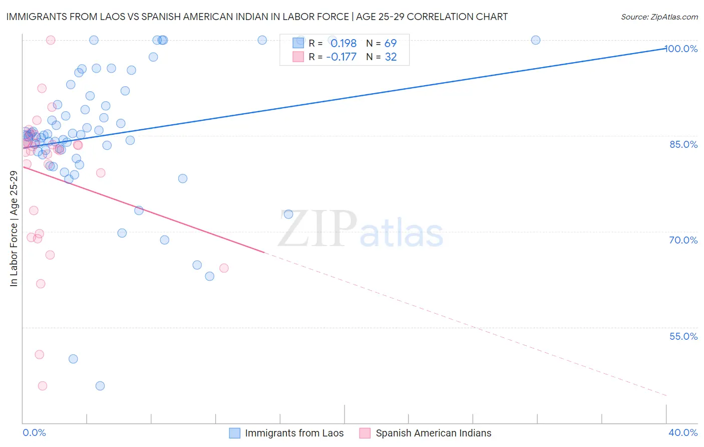 Immigrants from Laos vs Spanish American Indian In Labor Force | Age 25-29