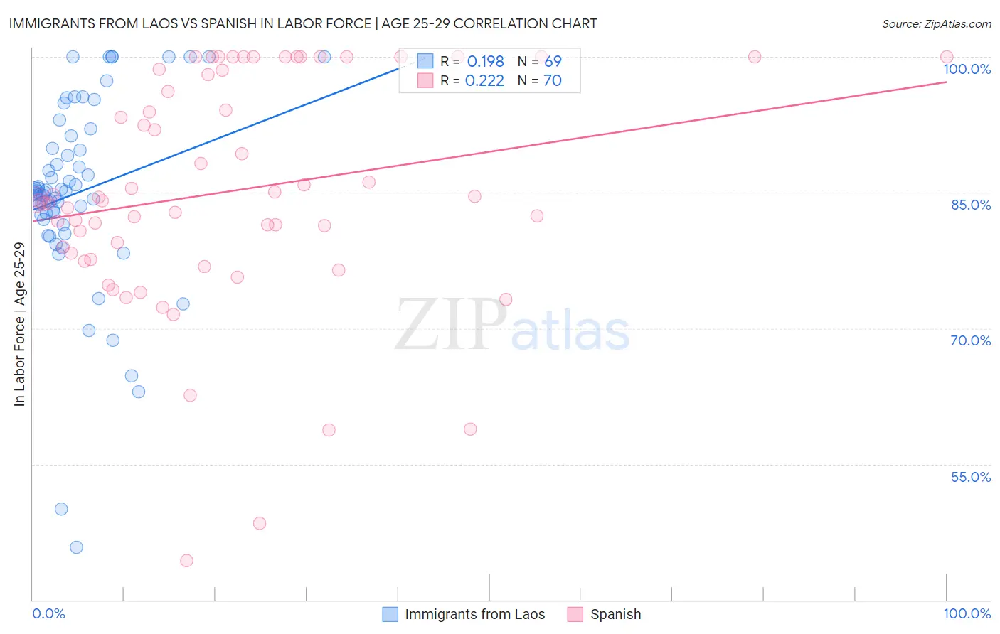 Immigrants from Laos vs Spanish In Labor Force | Age 25-29