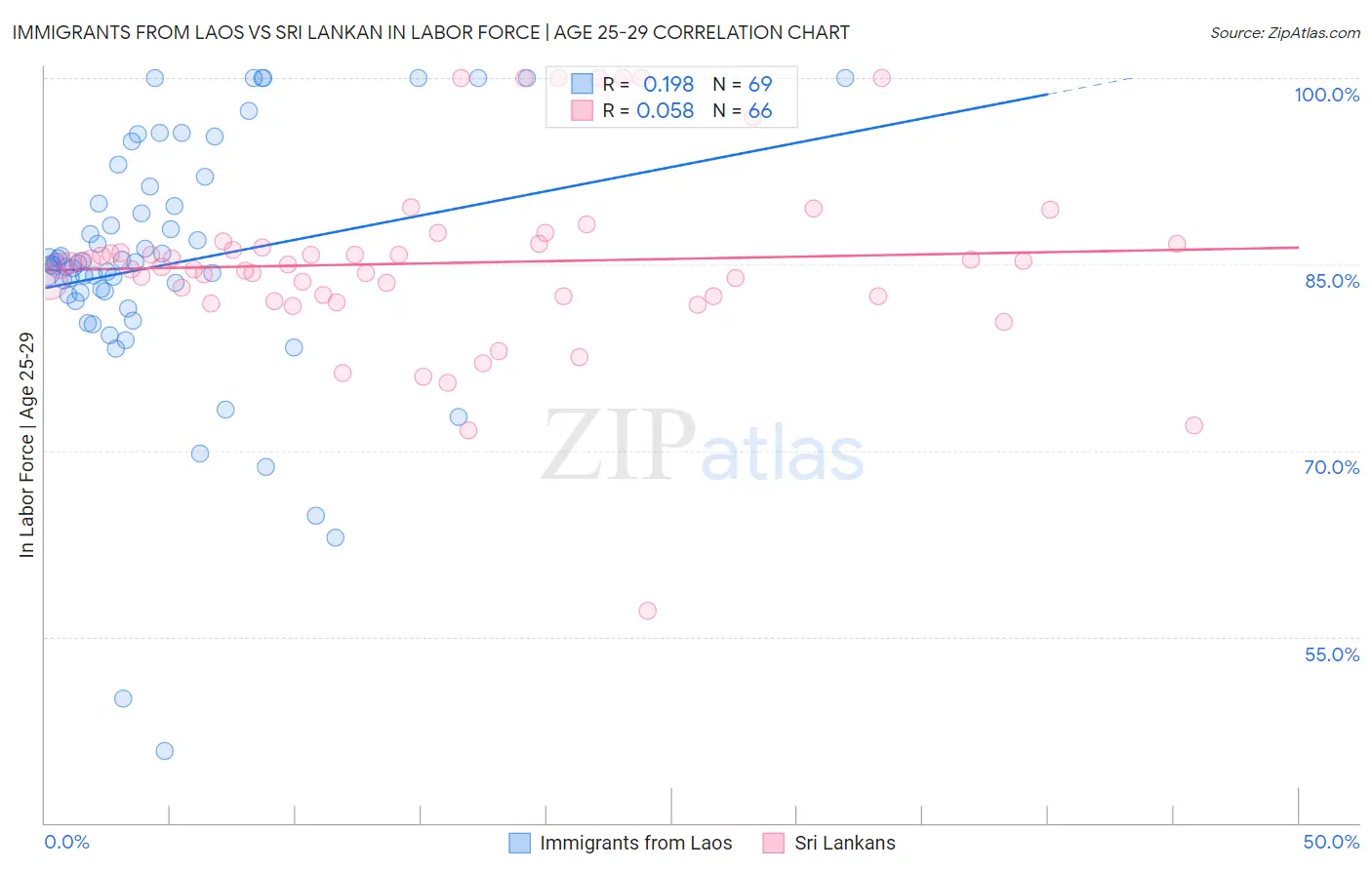 Immigrants from Laos vs Sri Lankan In Labor Force | Age 25-29