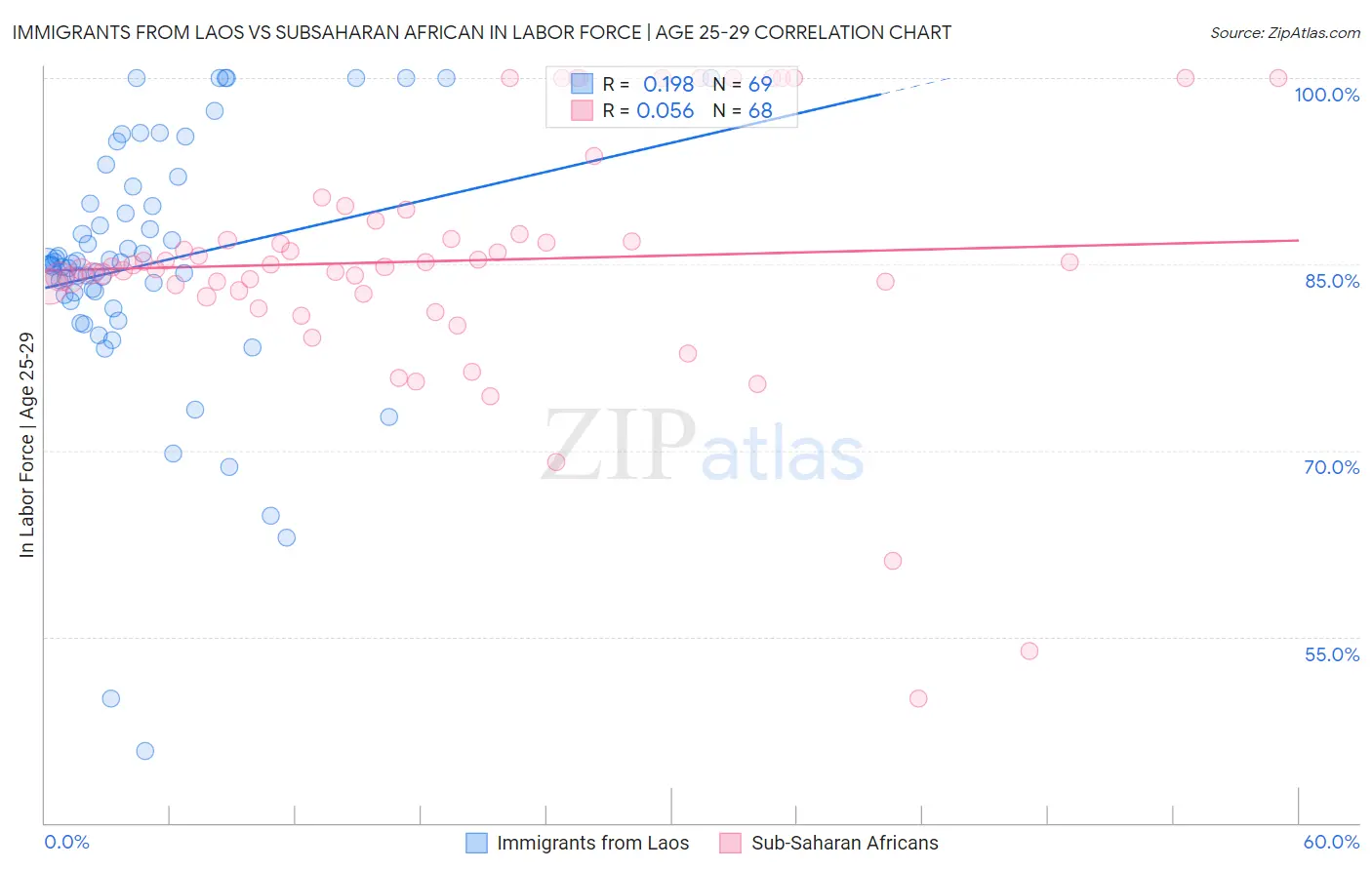 Immigrants from Laos vs Subsaharan African In Labor Force | Age 25-29
