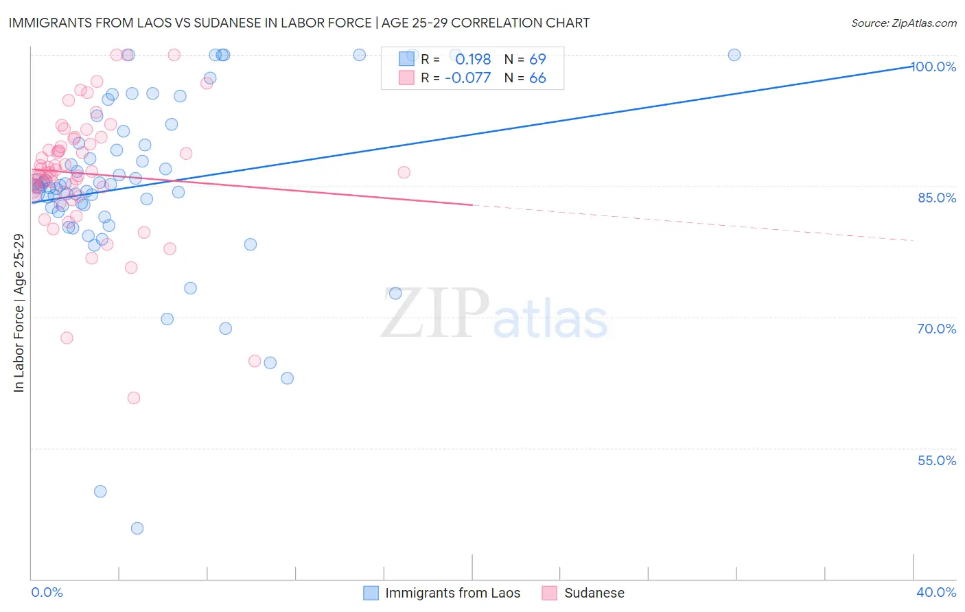 Immigrants from Laos vs Sudanese In Labor Force | Age 25-29