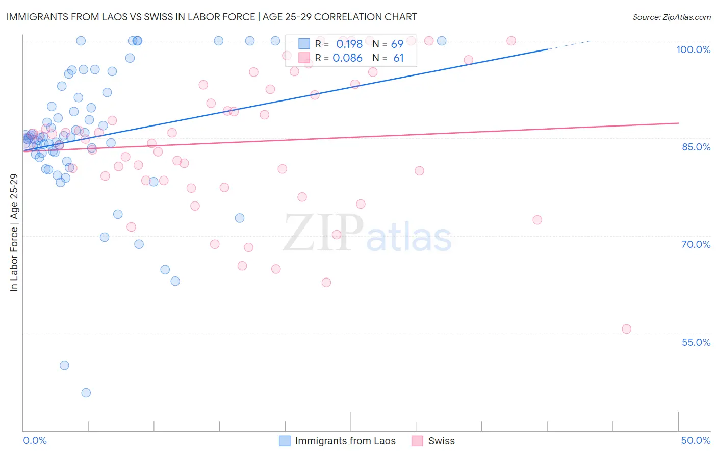 Immigrants from Laos vs Swiss In Labor Force | Age 25-29