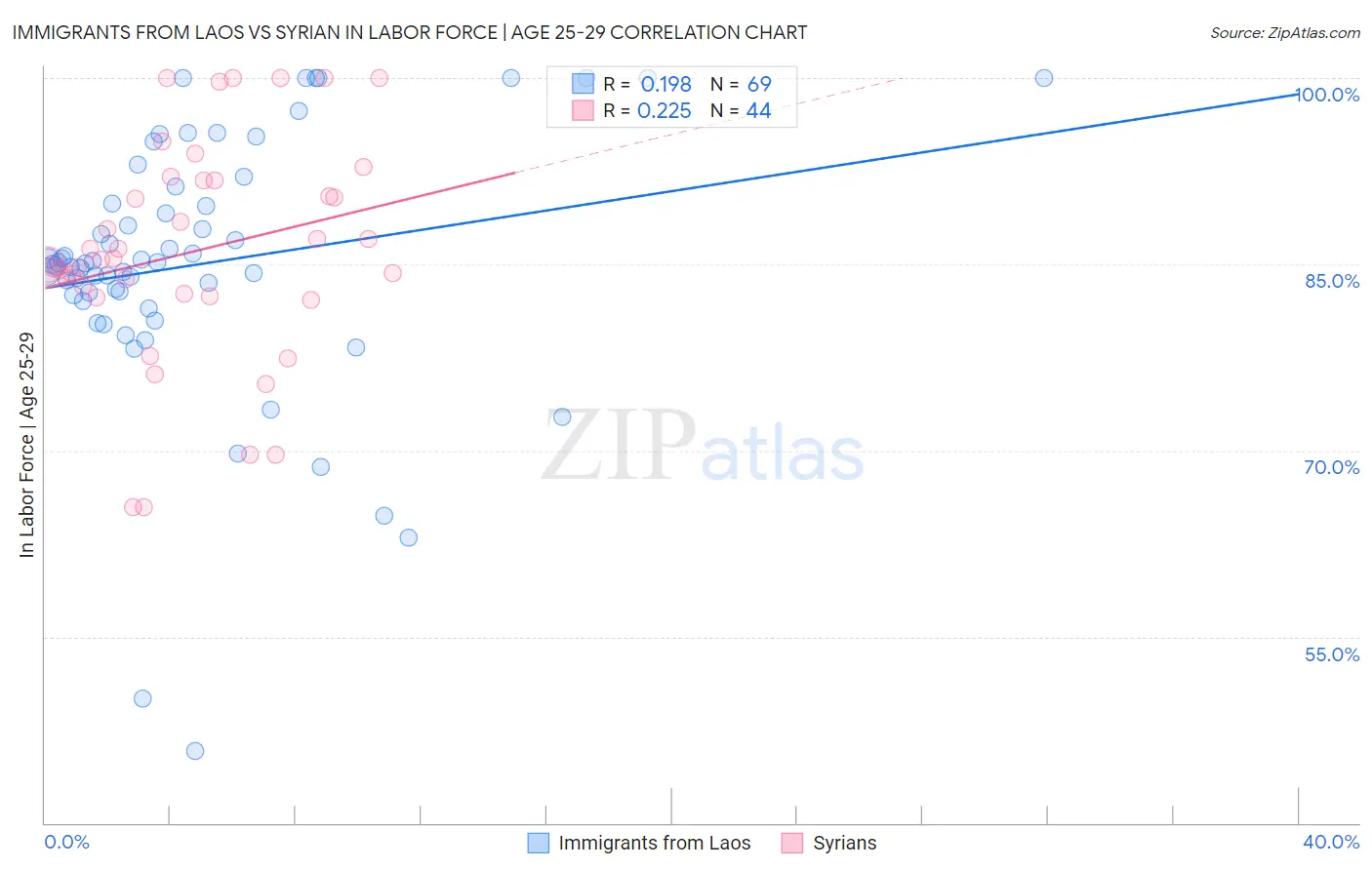 Immigrants from Laos vs Syrian In Labor Force | Age 25-29