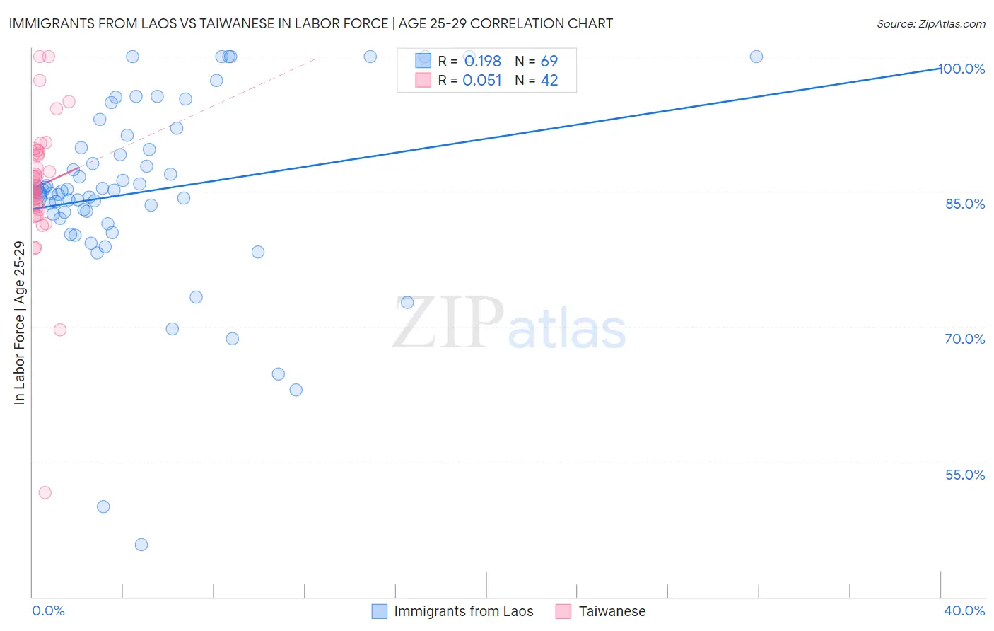 Immigrants from Laos vs Taiwanese In Labor Force | Age 25-29