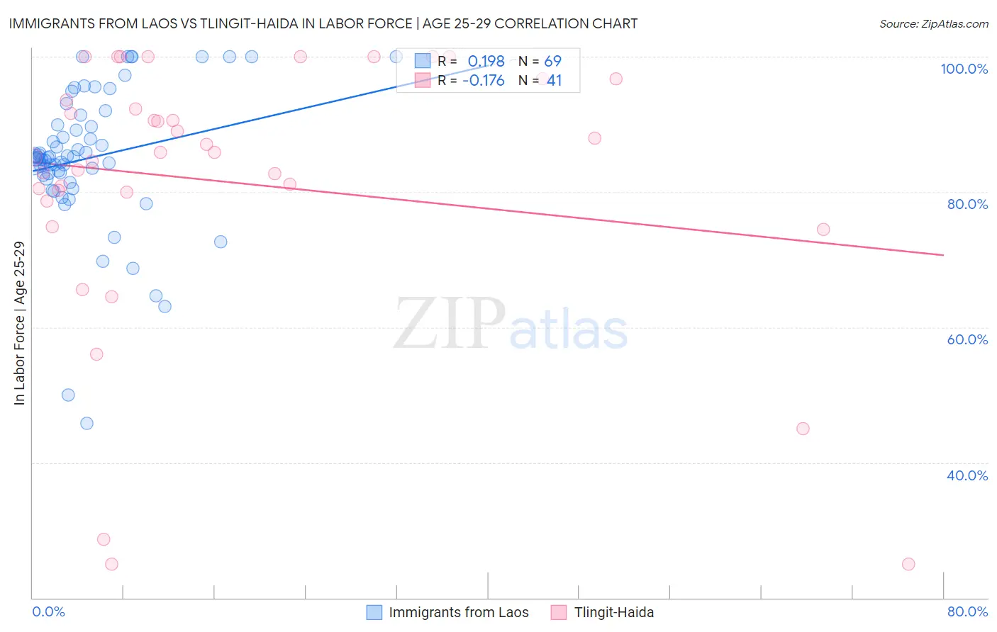 Immigrants from Laos vs Tlingit-Haida In Labor Force | Age 25-29