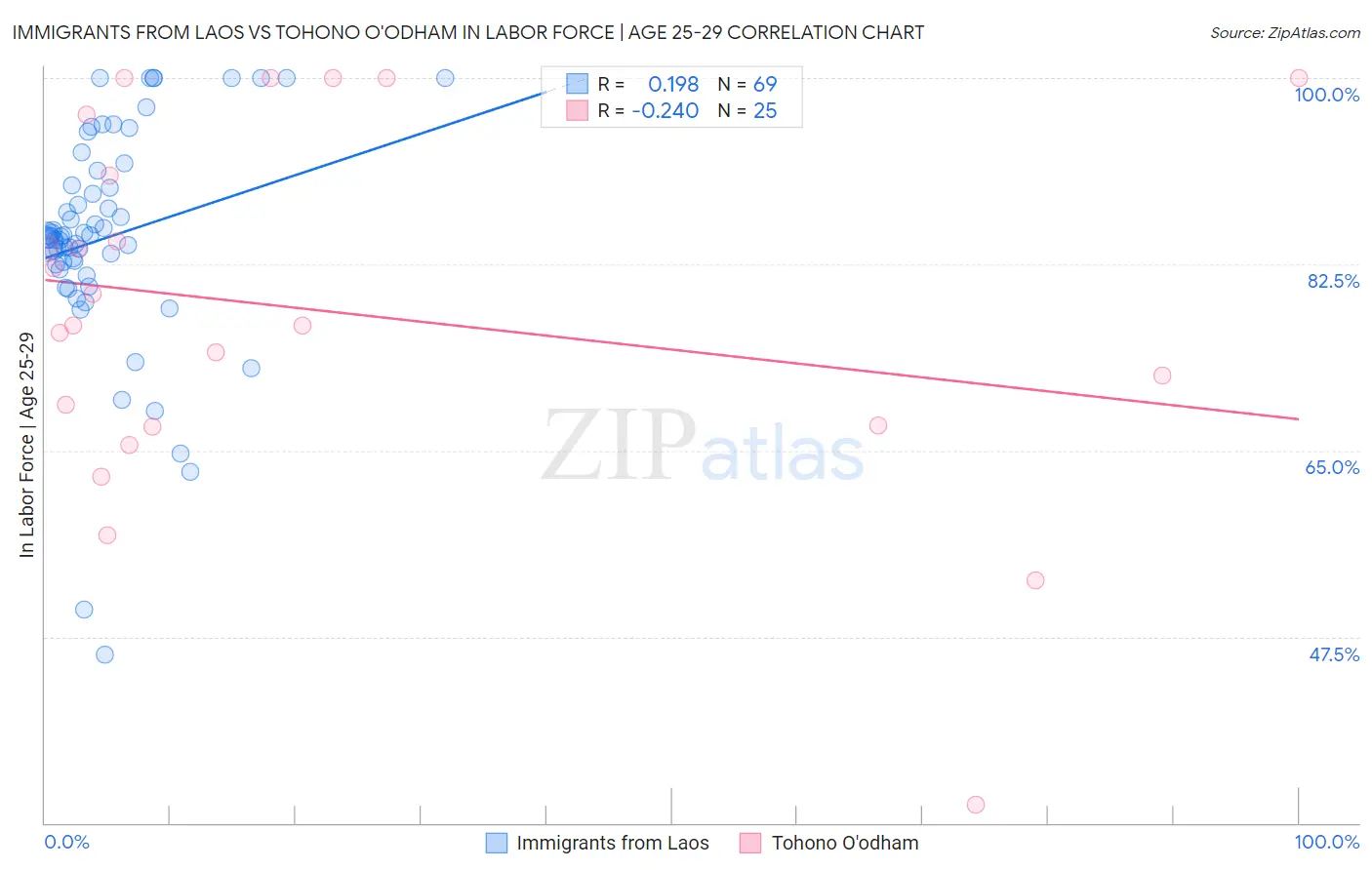Immigrants from Laos vs Tohono O'odham In Labor Force | Age 25-29