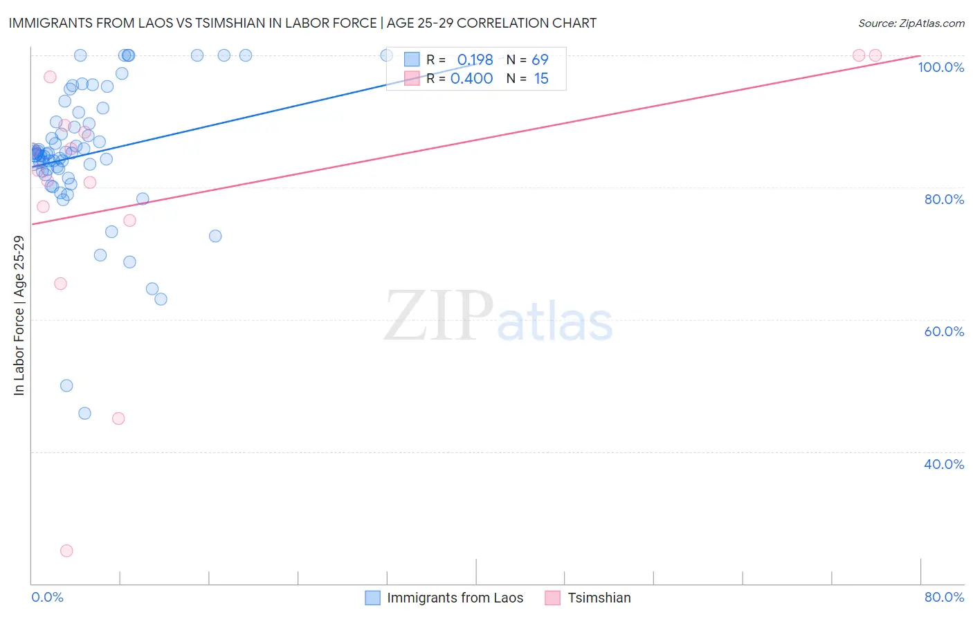 Immigrants from Laos vs Tsimshian In Labor Force | Age 25-29