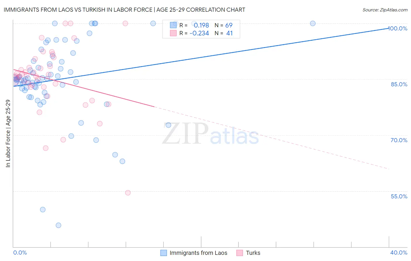 Immigrants from Laos vs Turkish In Labor Force | Age 25-29