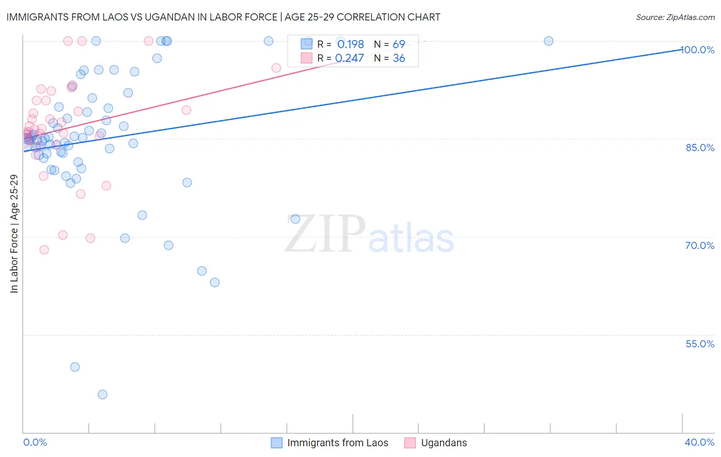 Immigrants from Laos vs Ugandan In Labor Force | Age 25-29