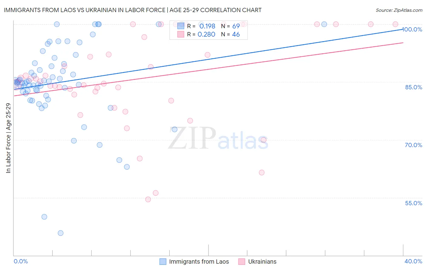 Immigrants from Laos vs Ukrainian In Labor Force | Age 25-29