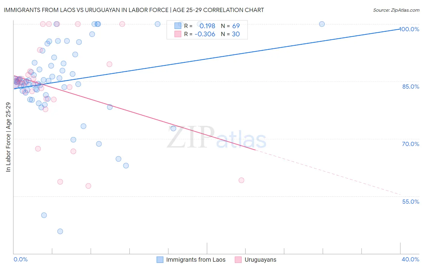 Immigrants from Laos vs Uruguayan In Labor Force | Age 25-29