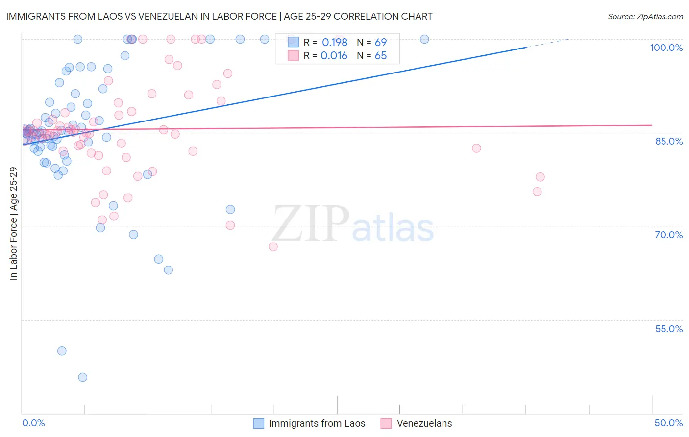 Immigrants from Laos vs Venezuelan In Labor Force | Age 25-29
