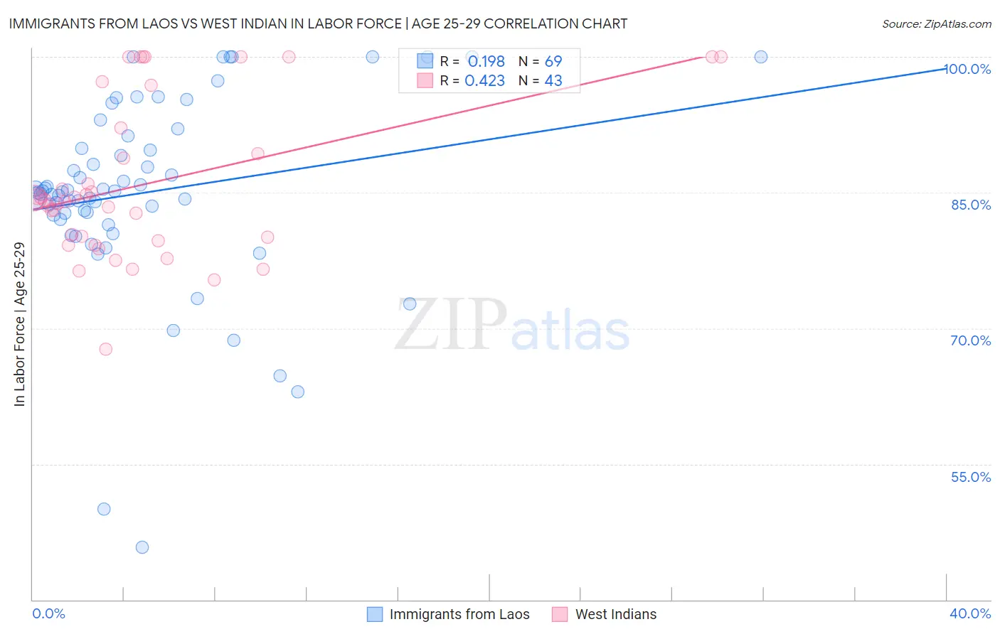 Immigrants from Laos vs West Indian In Labor Force | Age 25-29