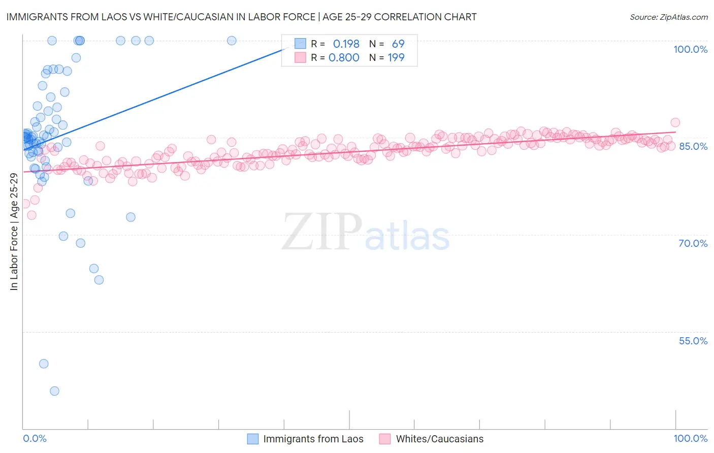 Immigrants from Laos vs White/Caucasian In Labor Force | Age 25-29