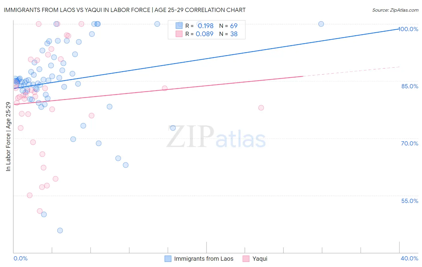 Immigrants from Laos vs Yaqui In Labor Force | Age 25-29