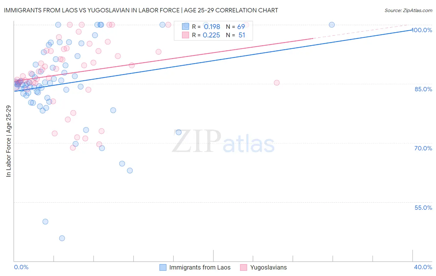 Immigrants from Laos vs Yugoslavian In Labor Force | Age 25-29