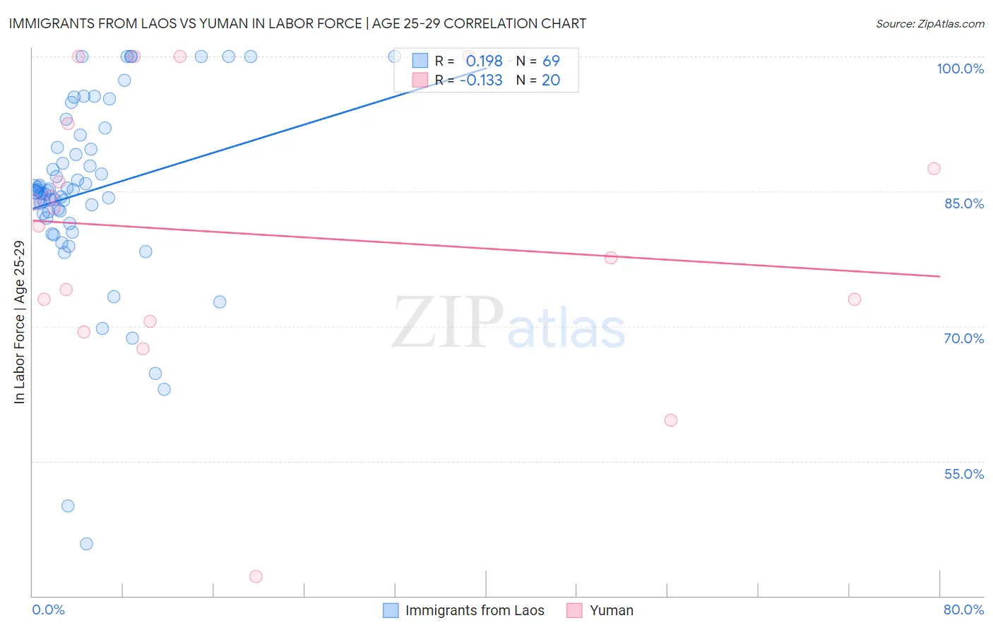 Immigrants from Laos vs Yuman In Labor Force | Age 25-29