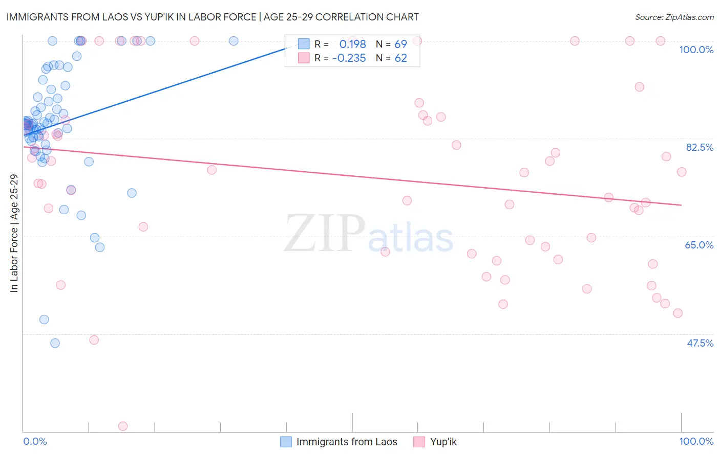 Immigrants from Laos vs Yup'ik In Labor Force | Age 25-29
