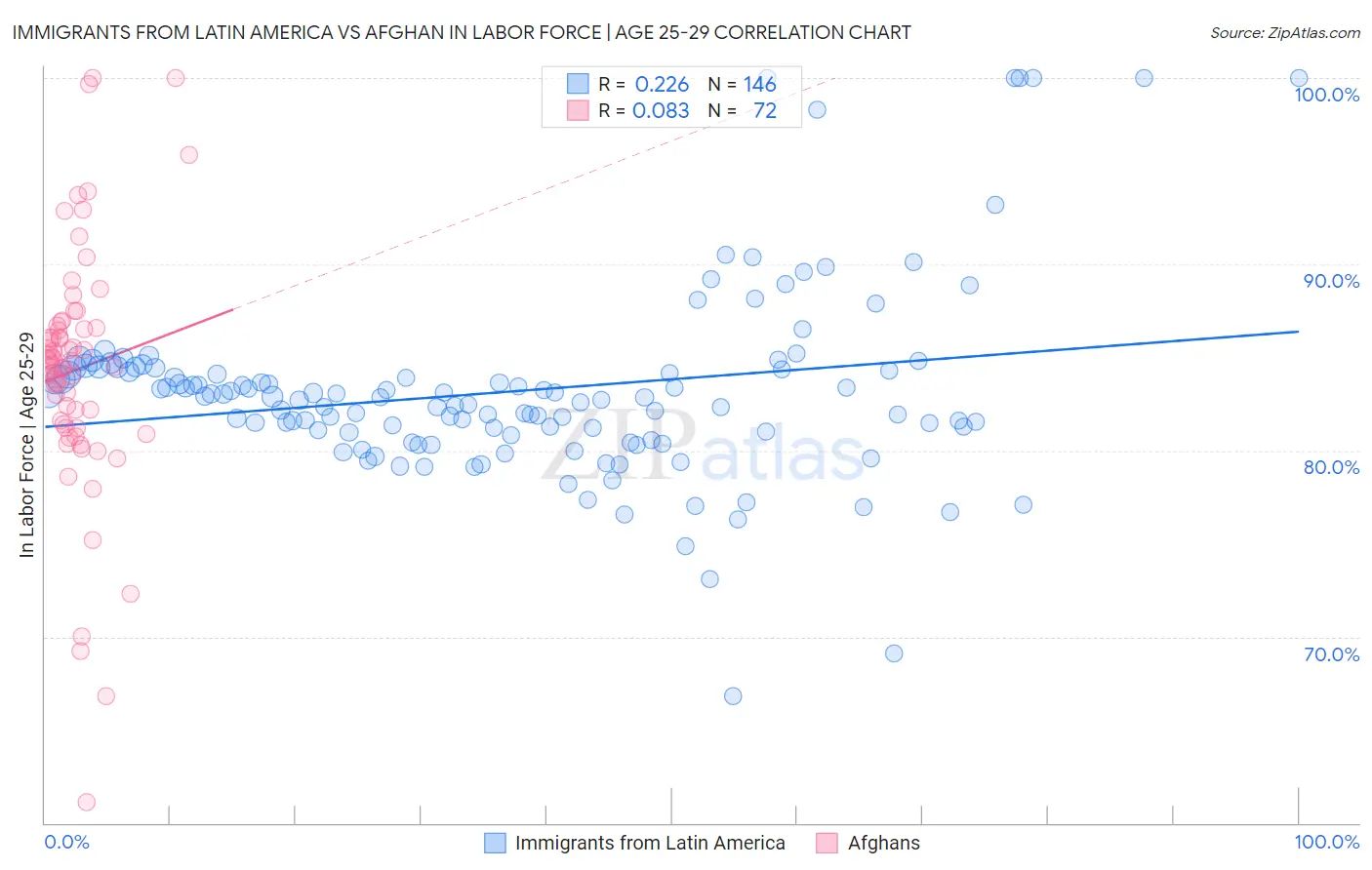 Immigrants from Latin America vs Afghan In Labor Force | Age 25-29