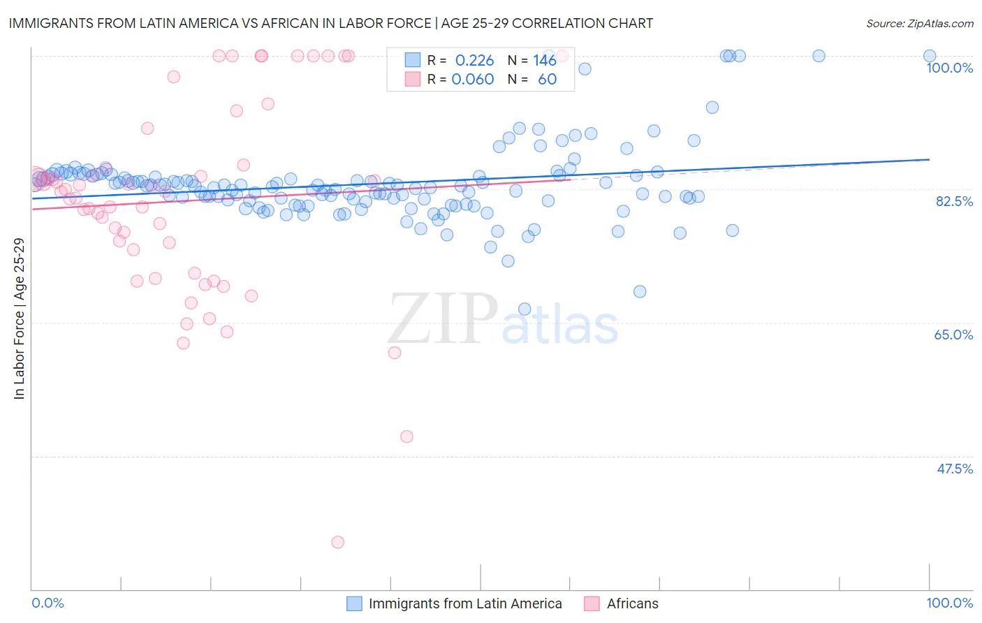 Immigrants from Latin America vs African In Labor Force | Age 25-29