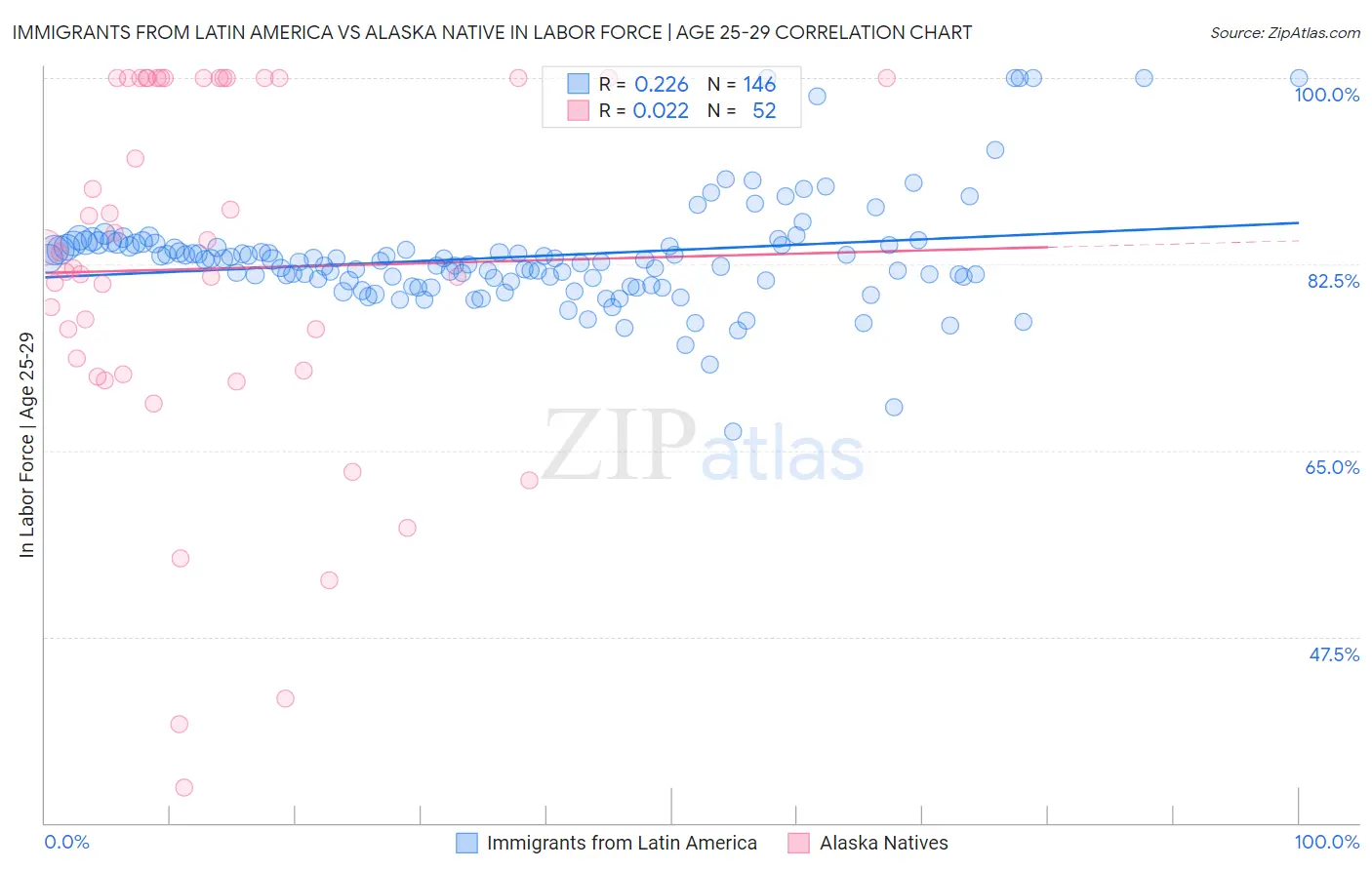 Immigrants from Latin America vs Alaska Native In Labor Force | Age 25-29